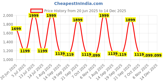 myntra.com GIL Men Leather Wide Belt gil Price History Graph from 20 Jun 2025 to 14 Dec 2025
