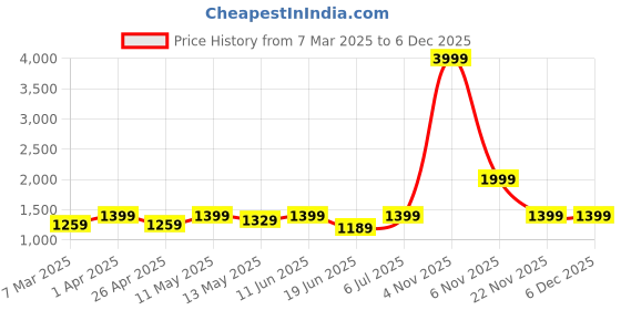 myntra.com GIL Men Textured 2 Leather Belt gil Price History Graph from 7 Mar 2025 to 4 Dec 2025