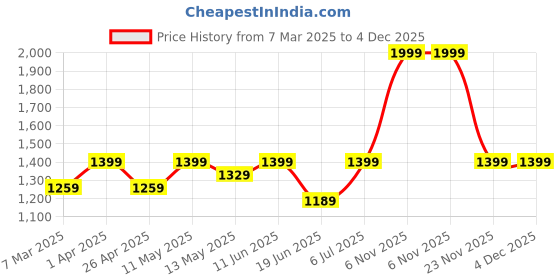 myntra.com GIL Men Textured 2 Leather Belt gil Price History Graph from 7 Mar 2025 to 4 Dec 2025