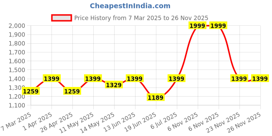 myntra.com GIL Men Textured 2 Leather Formal Belt gil Price History Graph from 7 Mar 2025 to 26 Nov 2025