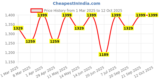 myntra.com GIL Men Textured Leather Belt gil Price History Graph from 1 Mar 2025 to 12 Oct 2025