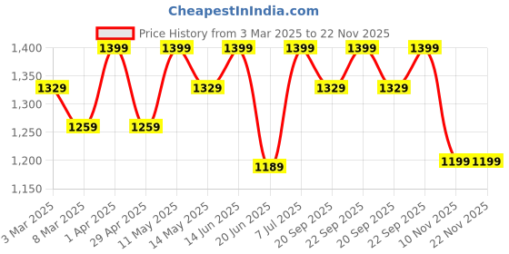 myntra.com GIL Men Textured Leather Belt gil Price History Graph from 3 Mar 2025 to 22 Nov 2025