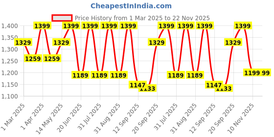 myntra.com GIL Men Textured Leather Belt gil Price History Graph from 1 Mar 2025 to 22 Nov 2025