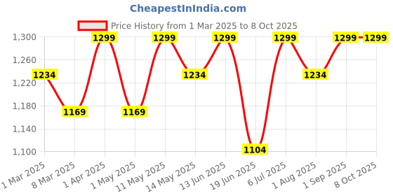 myntra.com GIL Men Textured Leather Belt gil Price History Graph from 1 Mar 2025 to 7 Oct 2025