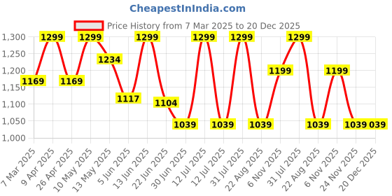 myntra.com GIL Men Textured Leather Formal Belt gil Price History Graph from 7 Mar 2025 to 20 Dec 2025