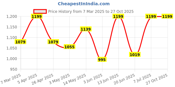 myntra.com GIL Men Textured Leather Formal Belt gil Price History Graph from 7 Mar 2025 to 26 Oct 2025