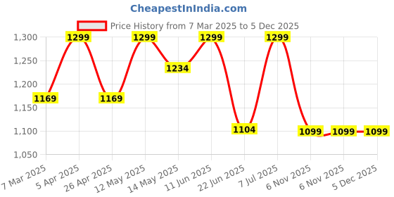 myntra.com GIL Men Textured Leather Formal Belt gil Price History Graph from 7 Mar 2025 to 5 Dec 2025