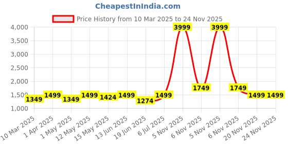 myntra.com GIL Men Textured Leather Reversible Formal Belt gil Price History Graph from 10 Mar 2025 to 23 Nov 2025