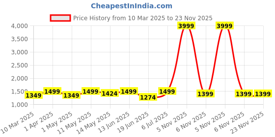 myntra.com GIL Men Textured Leather Reversible Formal Belt gil Price History Graph from 10 Mar 2025 to 23 Nov 2025