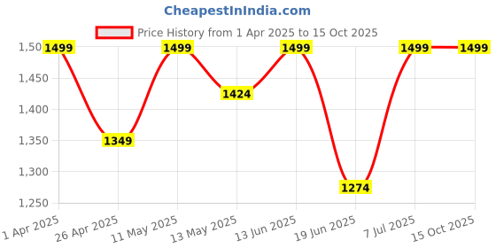 myntra.com GIL Men Textured Leather Reversible Formal Belt gil Price History Graph from 1 Apr 2025 to 14 Oct 2025