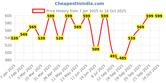 myntra.com GIL Men Textured Leather Two Fold Wallet gil Price History Graph from 7 Jan 2025 to 15 Oct 2025