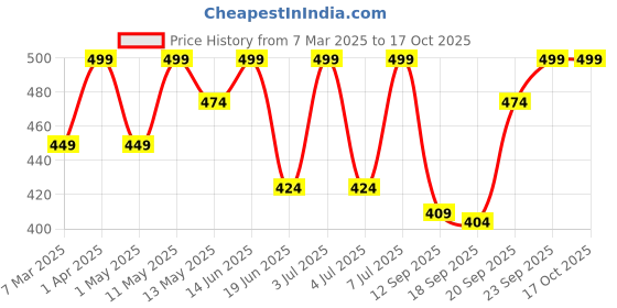 myntra.com GIL Unisex Leather Card Holder gil Price History Graph from 7 Mar 2025 to 16 Oct 2025