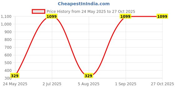 myntra.com Gildan Men Solid Round Neck Cotton T-shirt gildan Price History Graph from 24 May 2025 to 27 Oct 2025