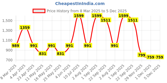 myntra.com Gildan Men Sweatshirt gildan Price History Graph from 8 Mar 2025 to 5 Dec 2025