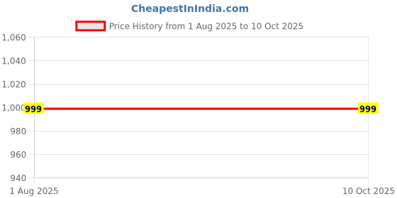 myntra.com Gildman Men Baseball Cap gildman Price History Graph from 1 Aug 2025 to 9 Oct 2025