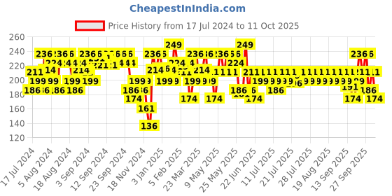 myntra.com Gillette Classic Lemon Lime Pre Shave Foam 196 g gillette Price History Graph from 17 Jul 2024 to 11 Oct 2025