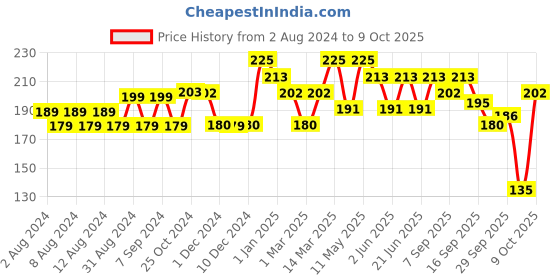 myntra.com Gillette Classic Regular Pre Shave Foam - 196g gillette Price History Graph from 2 Aug 2024 to 9 Oct 2025