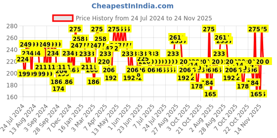 myntra.com Gillette Classic Regular Pre Shave Foam 418g gillette Price History Graph from 24 Jul 2024 to 24 Nov 2025