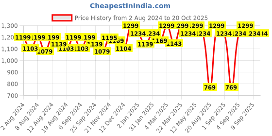 myntra.com Gillette Fusion 5 Proglide Shaving Blades - 4 Cartridges gillette Price History Graph from 2 Aug 2024 to 18 Oct 2025