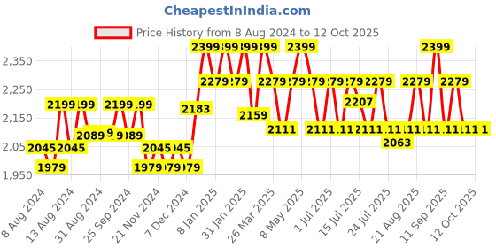 myntra.com Gillette Fusion 5 Proglide Shaving Razor Blades - 8 Cartridges gillette Price History Graph from 8 Aug 2024 to 12 Oct 2025