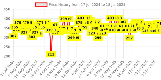 myntra.com Gillette Fusion Manual Shaving Razor gillette Price History Graph from 17 Jul 2024 to 15 Jul 2025