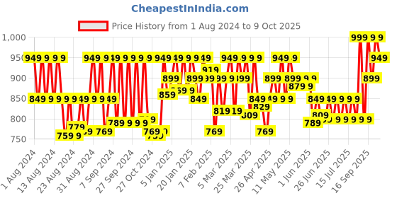 myntra.com Gillette Fusion Proglide 4-in-1 Styler for Shaving, Beard-Shaping & Body Hair Trimming gillette Price History Graph from 1 Aug 2024 to 9 Oct 2025