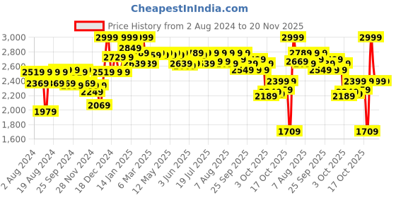myntra.com Gillette Fusion Proglide Blades - 10 Cartridges gillette Price History Graph from 2 Aug 2024 to 20 Nov 2025