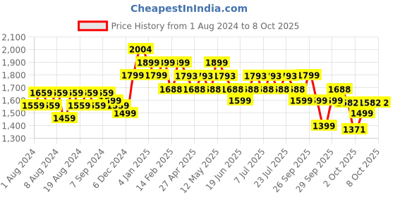 myntra.com Gillette Fusion Set of 6 ProGlide Shaving Blades gillette Price History Graph from 1 Aug 2024 to 7 Oct 2025