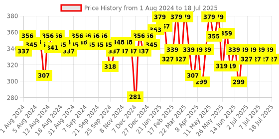 myntra.com Gillette Mach 3 Flexball Technology Turbo Razor gillette Price History Graph from 1 Aug 2024 to 11 Jul 2025