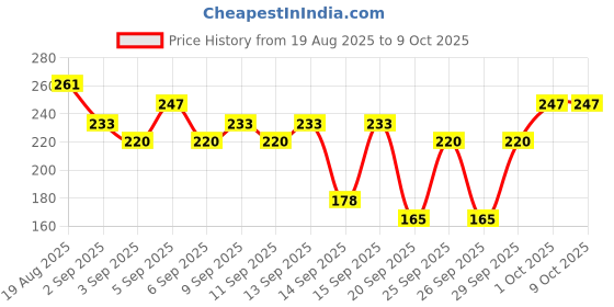 myntra.com Gillette Mach 3 Savings Pack - Shaving Razor with Classic Pre Shave Foam 50g gillette Price History Graph from 19 Aug 2025 to 8 Oct 2025