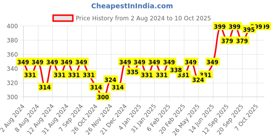 myntra.com Gillette Mach3 Charcoal Shaving Razor Blades - 2 Cartridge gillette Price History Graph from 2 Aug 2024 to 7 Oct 2025