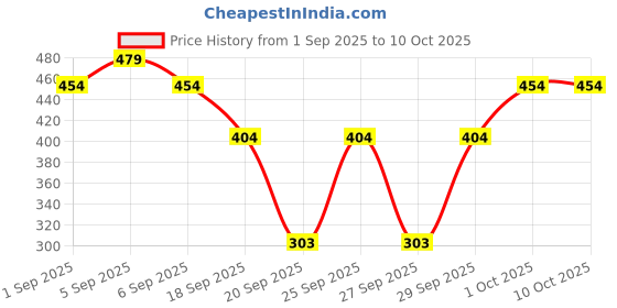 myntra.com Gillette Mach3+Foam Gift Pack gillette Price History Graph from 1 Sep 2025 to 9 Oct 2025