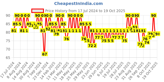myntra.com Gillette Men Classic Regular Pre Shave Foam-50 g gillette Price History Graph from 17 Jul 2024 to 17 Oct 2025