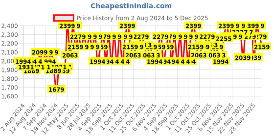 myntra.com Gillette Men Fusion Power Shaving Razor Blades - 8 Cartridges gillette Price History Graph from 2 Aug 2024 to 1 Dec 2025