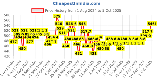 myntra.com Gillette Men Fusion Power Shaving Razor With Cartridge & Battery gillette Price History Graph from 1 Aug 2024 to 4 Oct 2025