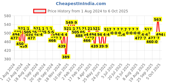 myntra.com Gillette Men Fusion Proglide Flexball Shaving Razor gillette Price History Graph from 1 Aug 2024 to 5 Oct 2025