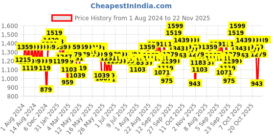 myntra.com Gillette Men Fusion5 Premium Gift Set - 1 Handle, 4 Fusion Blades , Travel Case gillette Price History Graph from 1 Aug 2024 to 22 Nov 2025