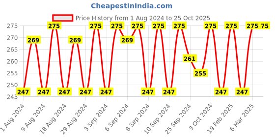 myntra.com Gillette Men Guard Shaving Kit - 1 Razor, 6 Cartridges, 1 Cream, 1 Brush, 1 Travel Pouch gillette Price History Graph from 1 Aug 2024 to 25 Oct 2025