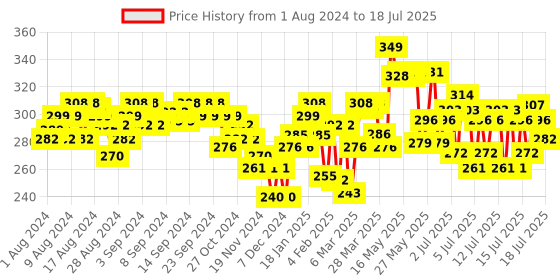 myntra.com Gillette Men Mach3 Charcoal Shaving Razor with New Enhanced Lubrastrip gillette Price History Graph from 1 Aug 2024 to 16 Jul 2025