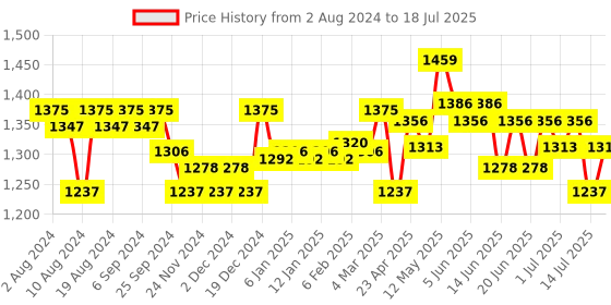 myntra.com Gillette Men Mach3 Set of 12 Shaving Blades gillette Price History Graph from 2 Aug 2024 to 14 Jul 2025