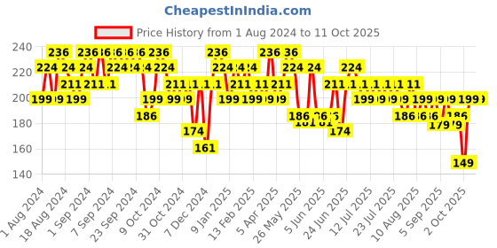 myntra.com Gillette Men Pre-Shave Foam with Neem - 196g gillette Price History Graph from 1 Aug 2024 to 11 Oct 2025