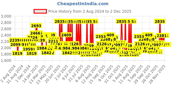 myntra.com Gillette Men Set of 10 Fusion Shaving Blade Cartridges gillette Price History Graph from 2 Aug 2024 to 2 Dec 2025