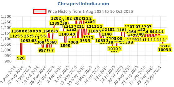 myntra.com Gillette Men Set of 10 Mach 3 Shaving Blades gillette Price History Graph from 1 Aug 2024 to 10 Oct 2025