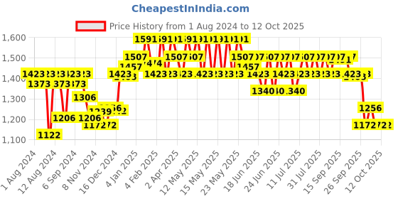 myntra.com Gillette Men Set of 10 Mach 3 Turbo Shaving Blades gillette Price History Graph from 1 Aug 2024 to 10 Oct 2025