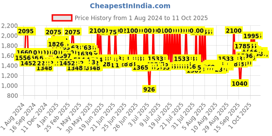 myntra.com Gillette Men Set of 16 Mach3 Shaving Blades gillette Price History Graph from 1 Aug 2024 to 9 Oct 2025