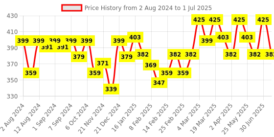 myntra.com Gillette Men Set of 2 Mach 3 Turbo Shaving Blade Cartridges gillette Price History Graph from 2 Aug 2024 to 1 Jul 2025