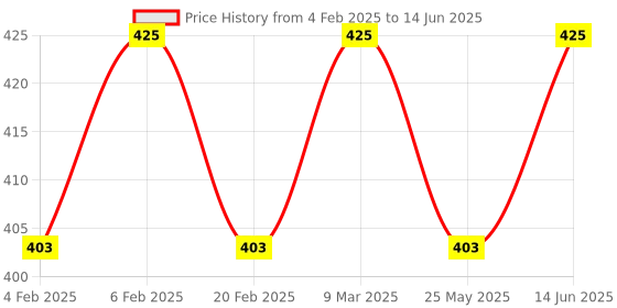 myntra.com Gillette Men Set of 2 MACH3 Sensitive Manual Shaving Razor Blade Cartridges gillette Price History Graph from 4 Feb 2025 to 14 Jun 2025