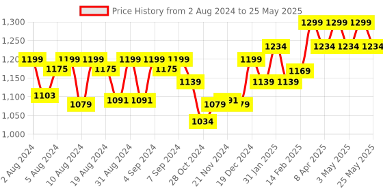 myntra.com Gillette Men Set of 4 Fusion Power Shaving Razor Blades gillette Price History Graph from 2 Aug 2024 to 25 May 2025