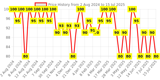 myntra.com Gillette Men Set of 5 Presto Manual Shaving Razors gillette Price History Graph from 2 Aug 2024 to 15 Jul 2025