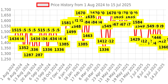 myntra.com Gillette Men Set of 6 Fusion Shaving Blades gillette Price History Graph from 1 Aug 2024 to 15 Jul 2025